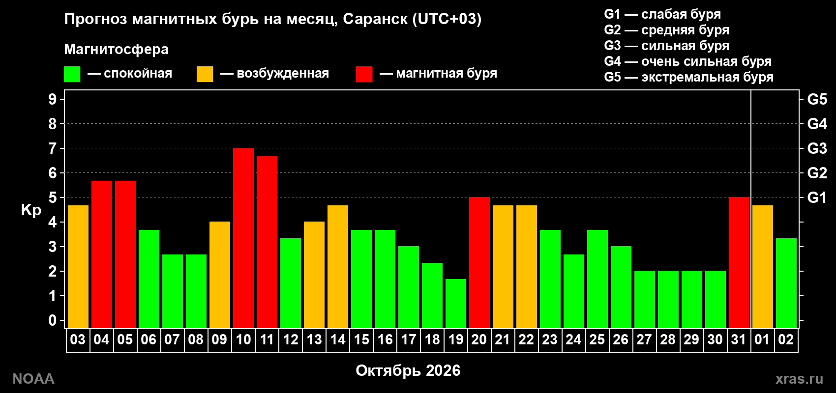 Прогноз геомагнитного индекса Kp на следующий месяц