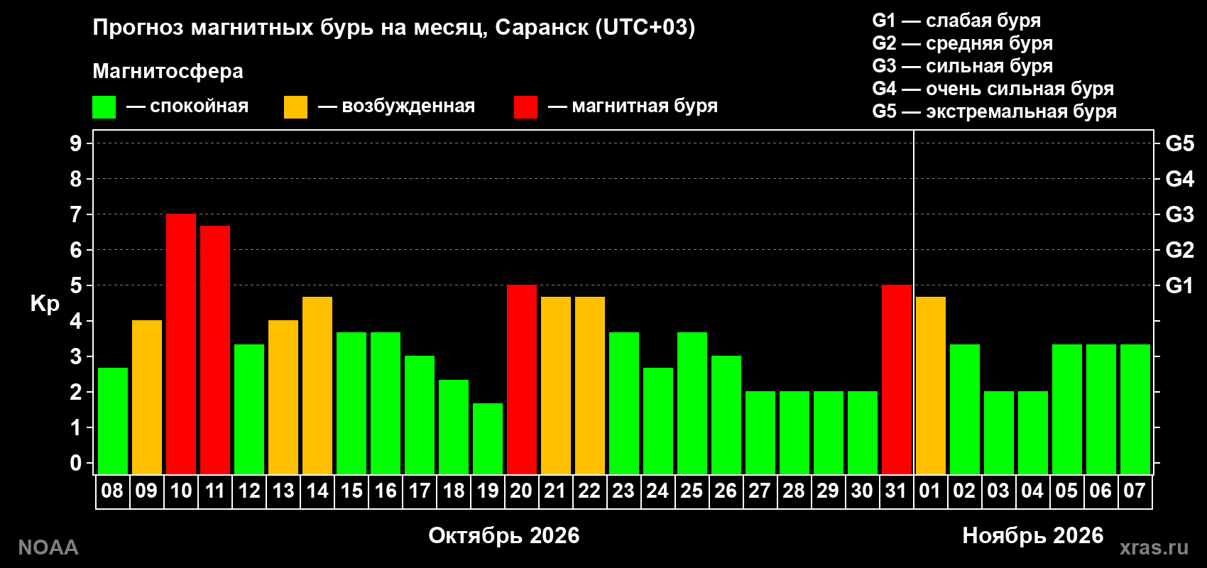 Прогноз геомагнитного индекса Kp на следующий месяц