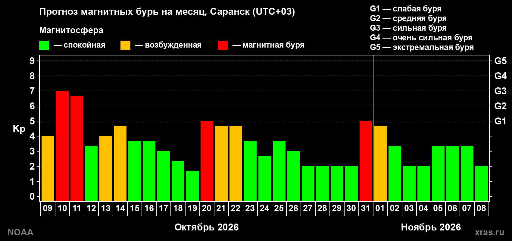 Прогноз геомагнитного индекса Kp на следующий месяц