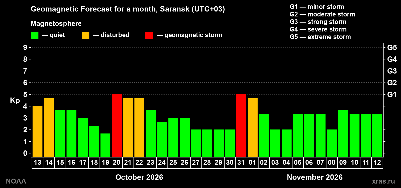 Geomagnetic index Kp forecast for the next month