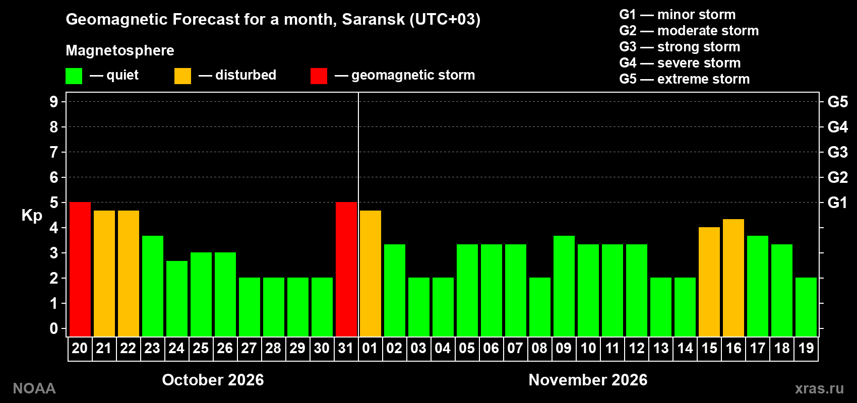 Geomagnetic index Kp forecast for the next month