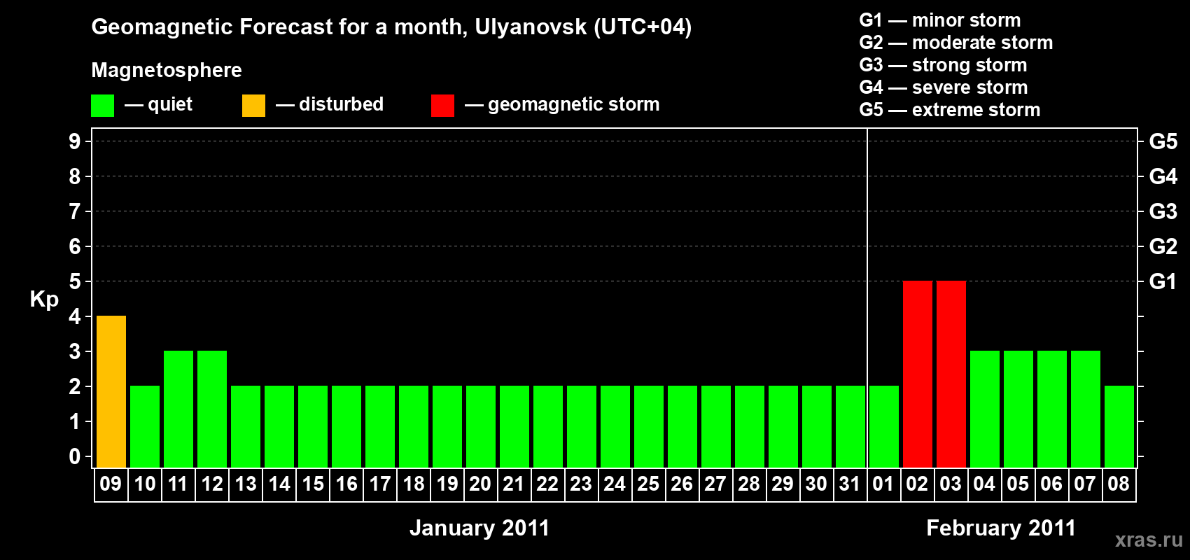 Forecast of the daily maximal value of geomagnetic index Kp for <b>1 month</b> (31 days) <b>from Jan 09, 2011 to Feb 08, 2011</b>