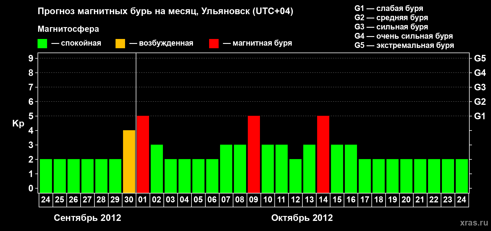 Прогноз максимального суточного геомагнитного индекса Kp на <b>1 месяц</b> (31 день) <b>с 24 сентября по 24 октября 2012 г</b>