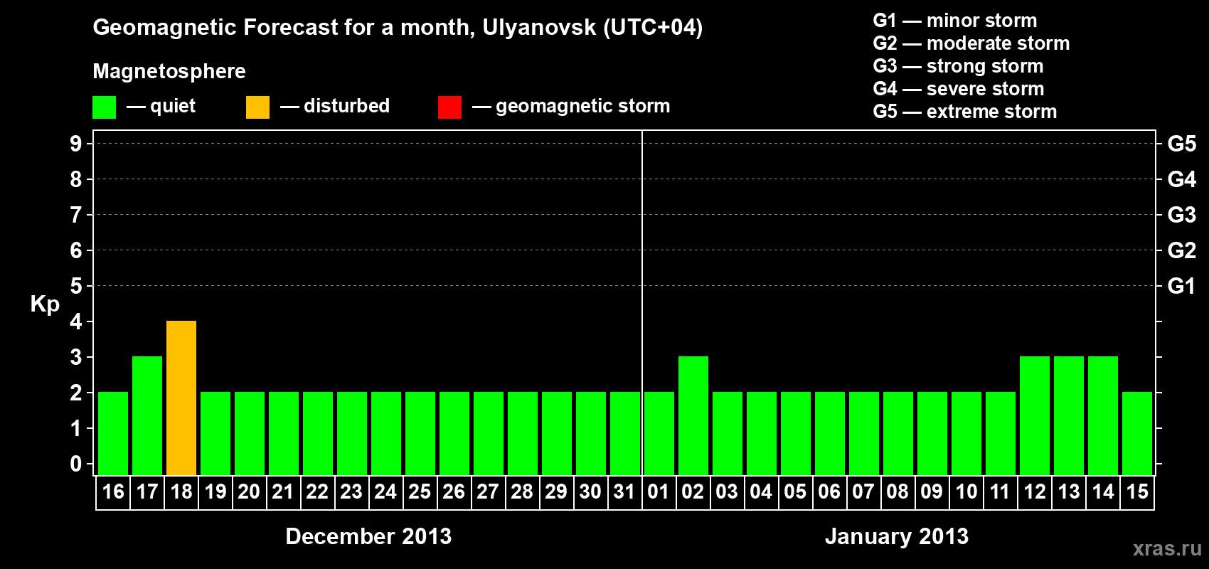 Forecast of the daily maximal value of geomagnetic index Kp for <b>1 month</b> (31 days) <b>from Dec 16, 2012 to Jan 15, 2013</b>