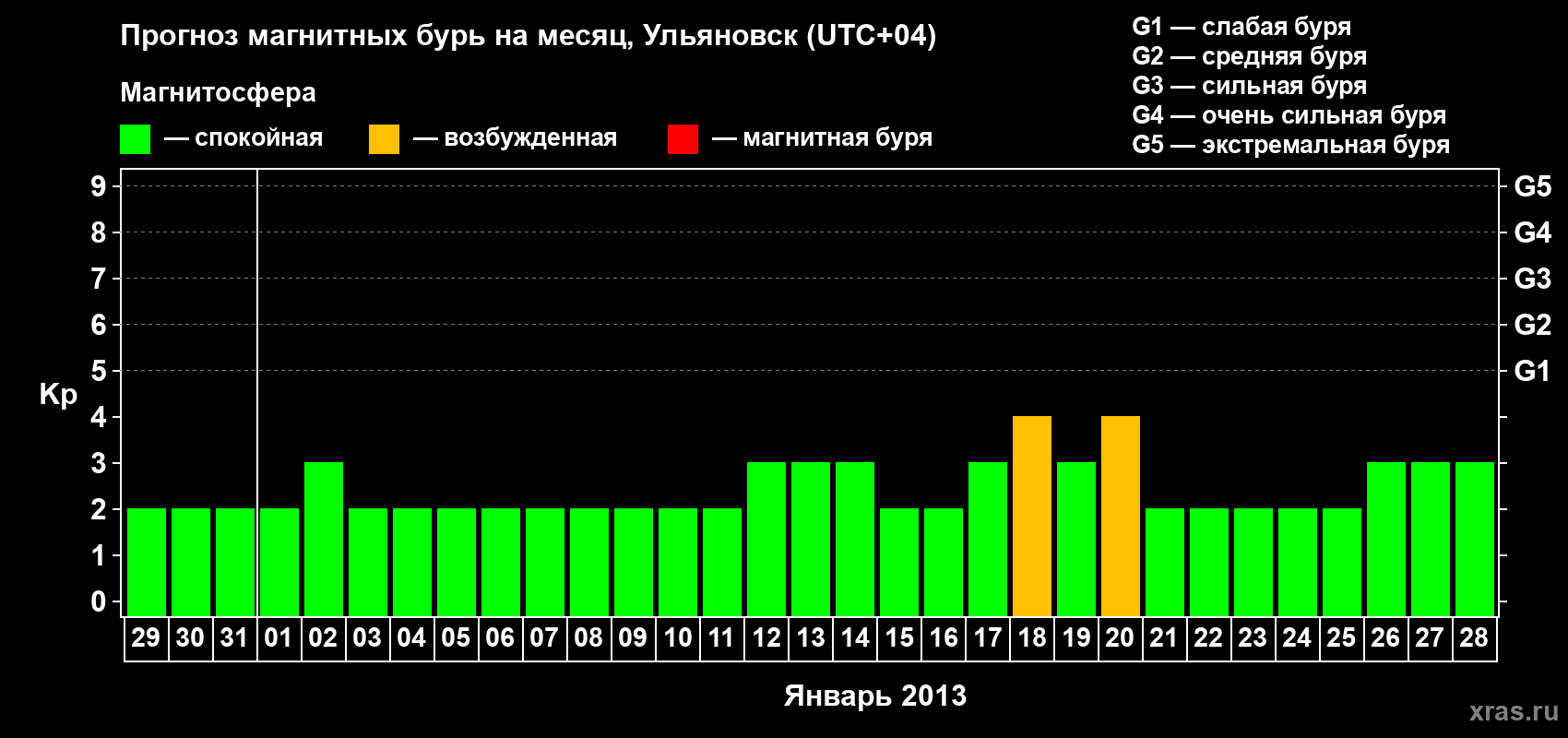 Прогноз максимального суточного геомагнитного индекса Kp на <b>1 месяц</b> (31 день) <b>с 29 декабря 2012 г по 28 января 2013 г</b>