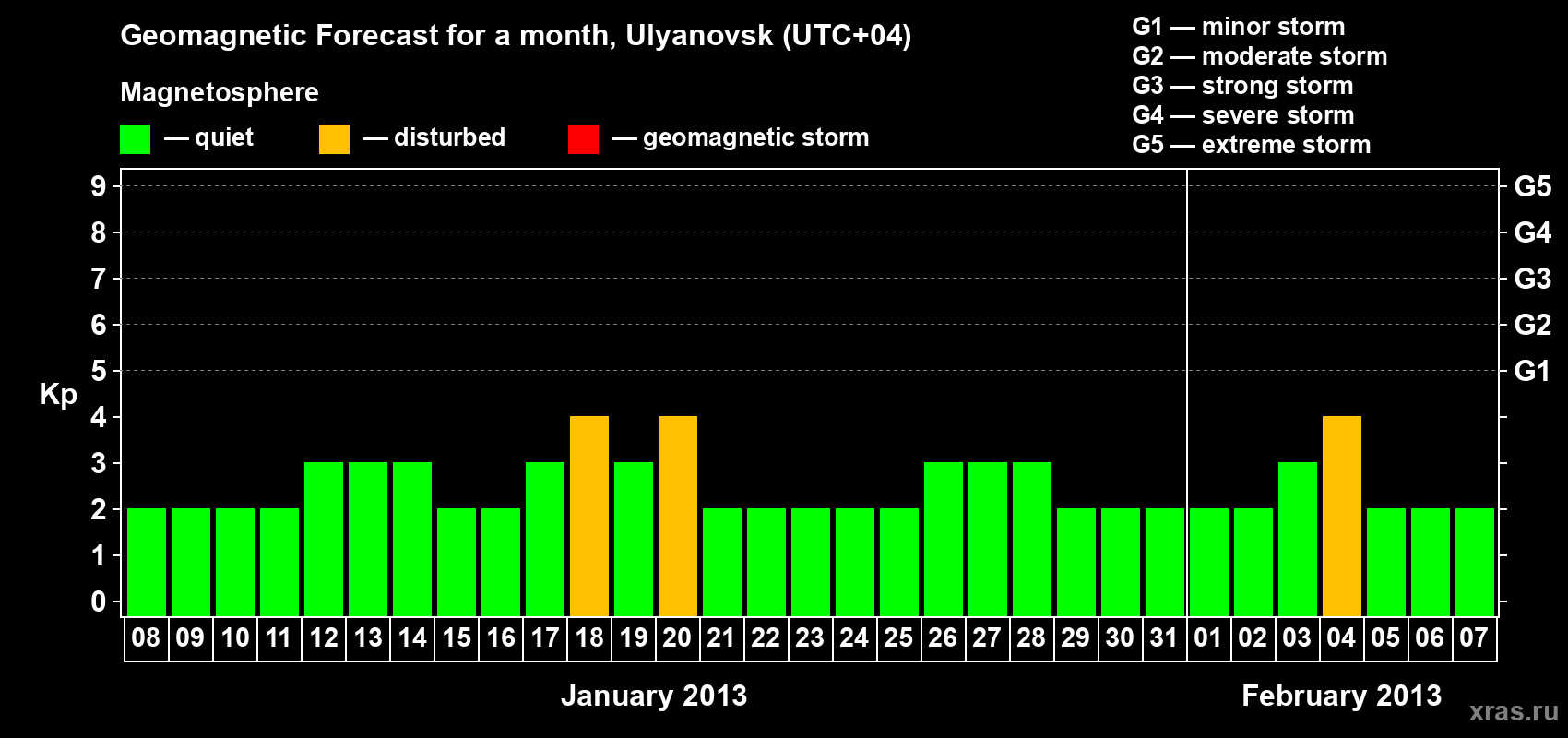 Forecast of the daily maximal value of geomagnetic index Kp for <b>1 month</b> (31 days) <b>from Jan 08, 2013 to Feb 07, 2013</b>