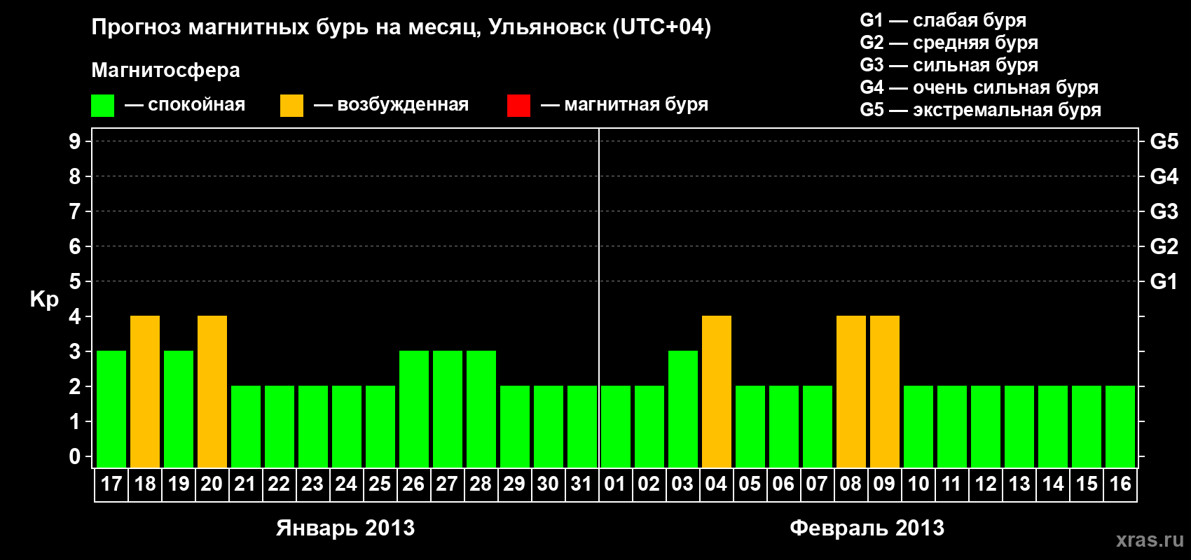 Прогноз максимального суточного геомагнитного индекса Kp на <b>1 месяц</b> (31 день) <b>с 17 января по 16 февраля 2013 г</b>