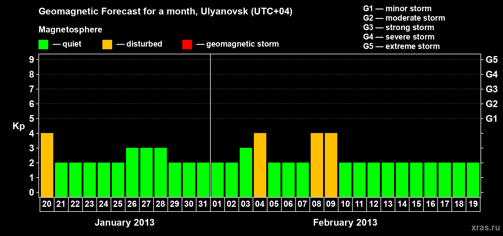 Forecast of the daily maximal value of geomagnetic index Kp for <b>1 month</b> (31 days) <b>from Jan 20, 2013 to Feb 19, 2013</b>