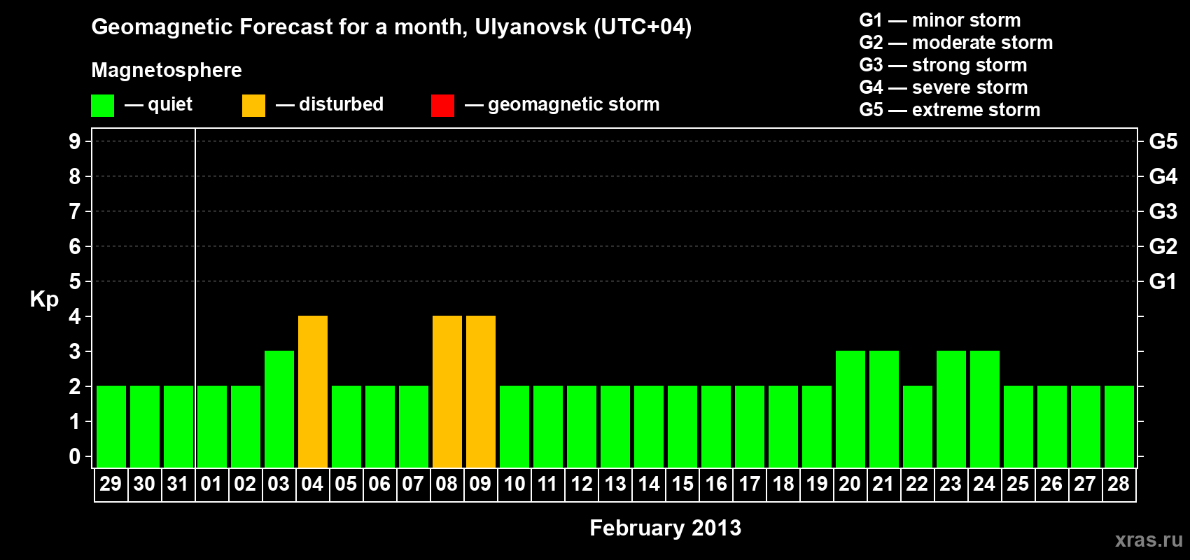 Forecast of the daily maximal value of geomagnetic index Kp for <b>1 month</b> (31 days) <b>from Jan 29, 2013 to Feb 28, 2013</b>