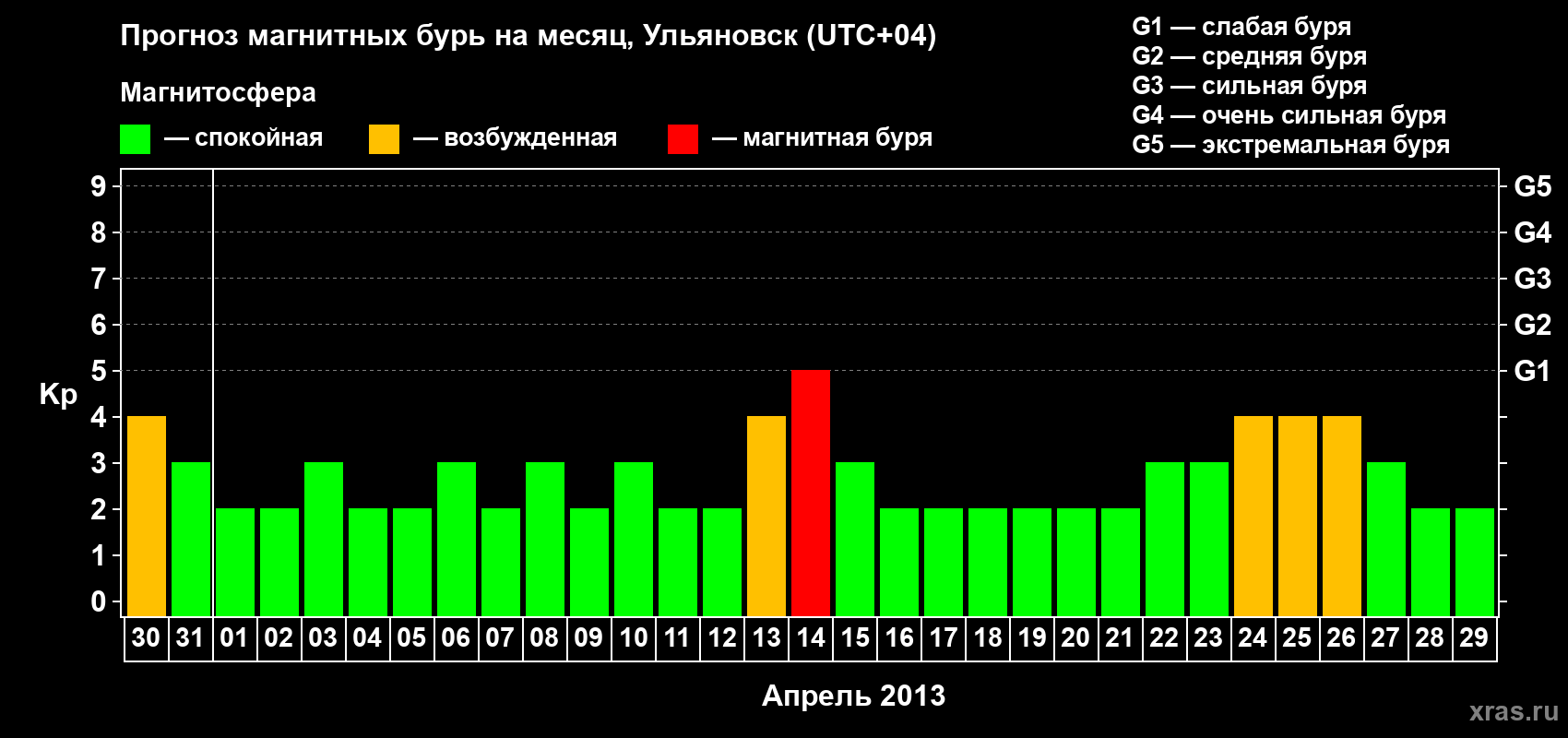 Прогноз максимального суточного геомагнитного индекса Kp на <b>1 месяц</b> (31 день) <b>с 30 марта по 29 апреля 2013 г</b>