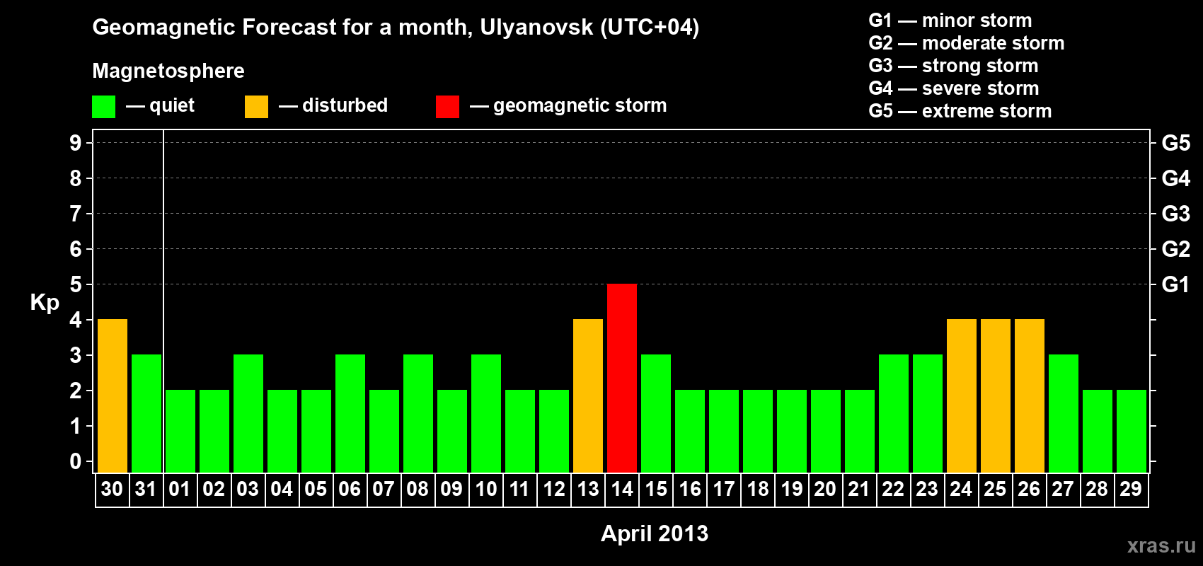 Forecast of the daily maximal value of geomagnetic index Kp for <b>1 month</b> (31 days) <b>from Mar 30, 2013 to Apr 29, 2013</b>