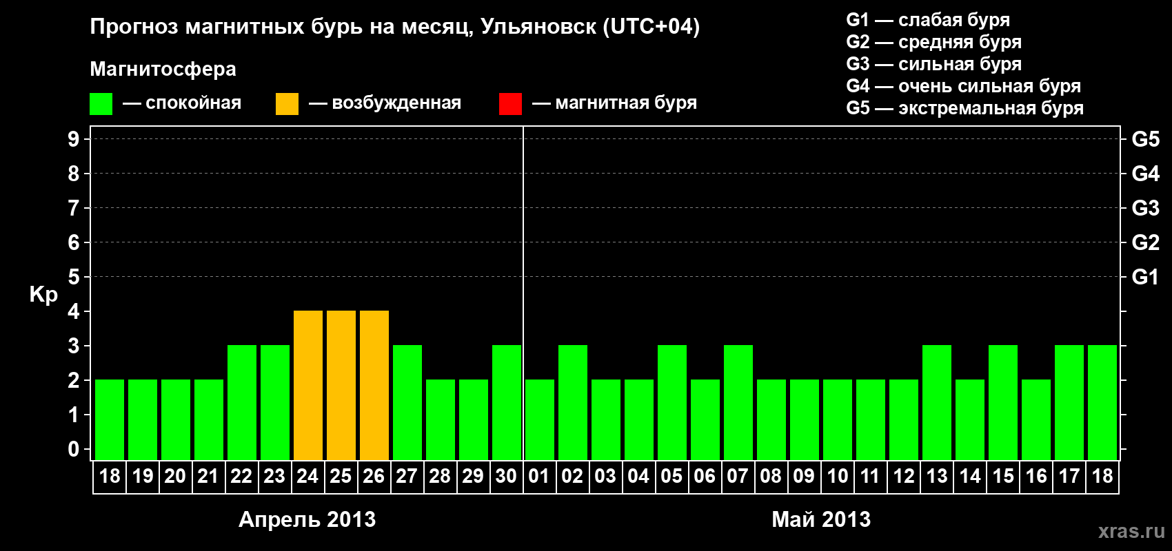 Прогноз максимального суточного геомагнитного индекса Kp на <b>1 месяц</b> (31 день) <b>с 18 апреля по 18 мая 2013 г</b>