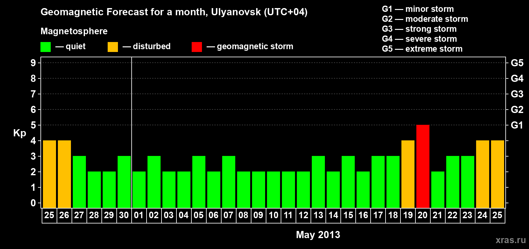 Forecast of the daily maximal value of geomagnetic index Kp for <b>1 month</b> (31 days) <b>from Apr 25, 2013 to May 25, 2013</b>