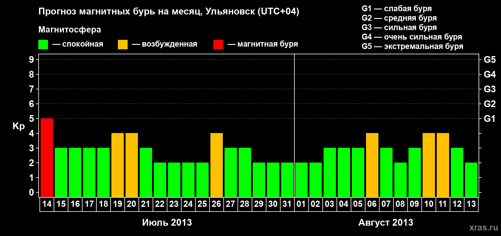 Прогноз максимального суточного геомагнитного индекса Kp на <b>1 месяц</b> (31 день) <b>с 14 июля по 13 августа 2013 г</b>