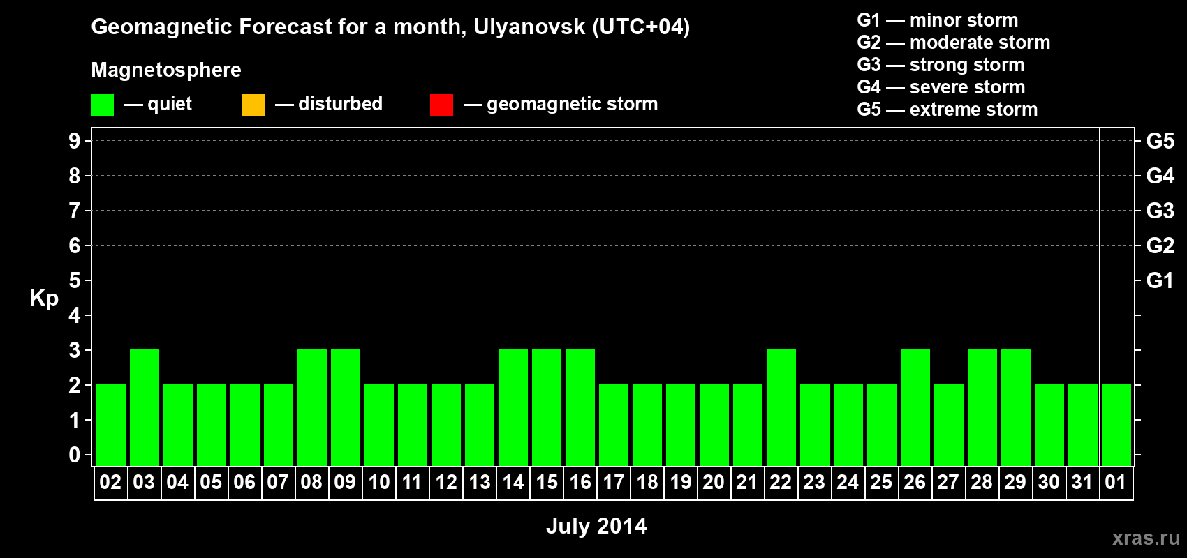 Forecast of the daily maximal value of geomagnetic index Kp for <b>1 month</b> (31 days) <b>from Jul 02, 2014 to Aug 01, 2014</b>