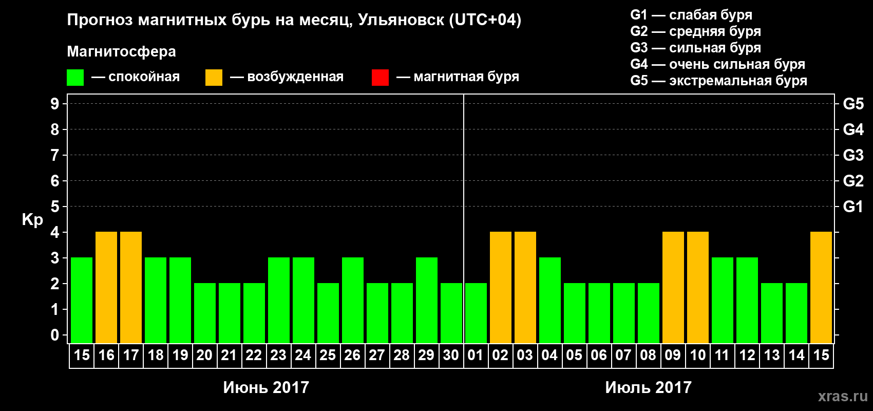 Прогноз максимального суточного геомагнитного индекса Kp на <b>1 месяц</b> (31 день) <b>с 15 июня по 15 июля 2017 г</b>