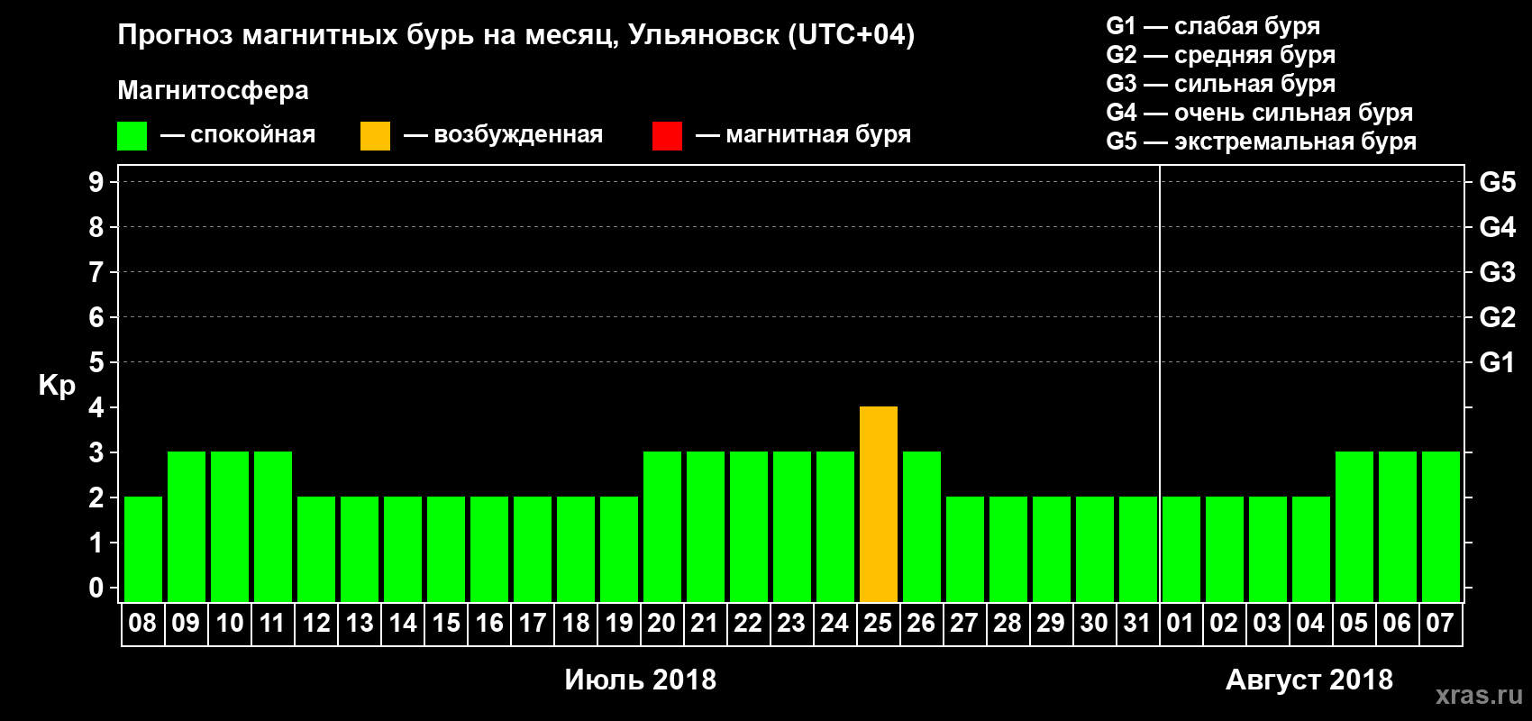 Прогноз максимального суточного геомагнитного индекса Kp на <b>1 месяц</b> (31 день) <b>с 08 июля по 07 августа 2018 г</b>