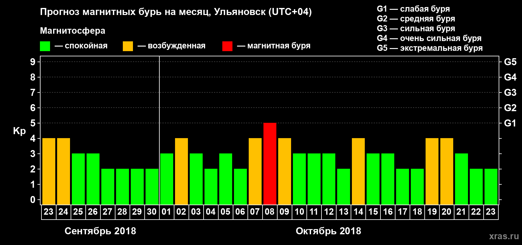 Прогноз максимального суточного геомагнитного индекса Kp на <b>1 месяц</b> (31 день) <b>с 23 сентября по 23 октября 2018 г</b>