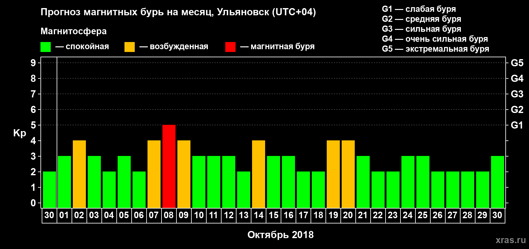 Прогноз максимального суточного геомагнитного индекса Kp на <b>1 месяц</b> (31 день) <b>с 30 сентября по 30 октября 2018 г</b>