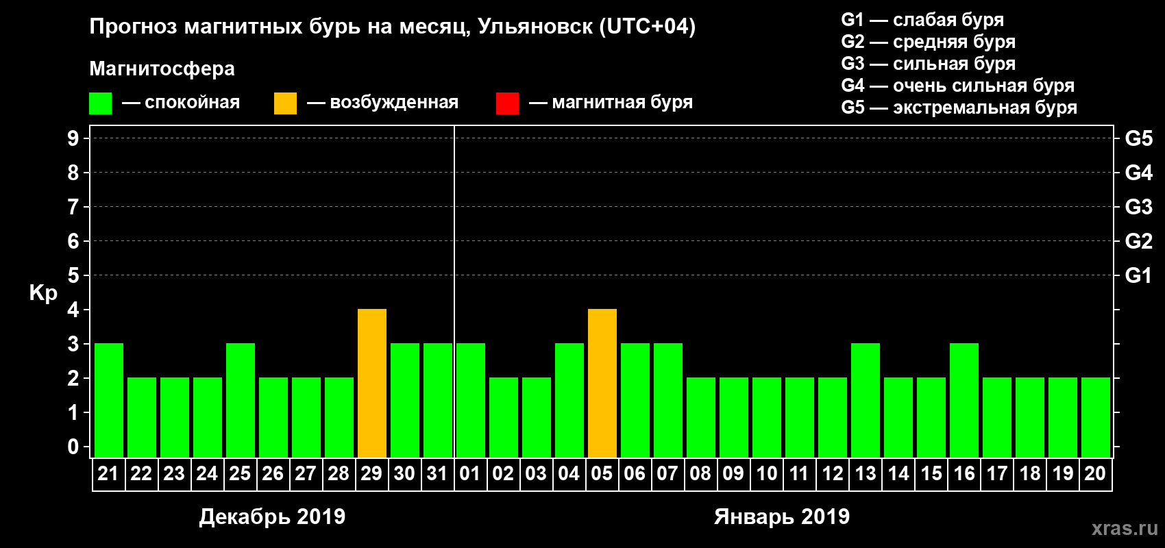 Прогноз максимального суточного геомагнитного индекса Kp на <b>1 месяц</b> (31 день) <b>с 21 декабря 2018 г по 20 января 2019 г</b>