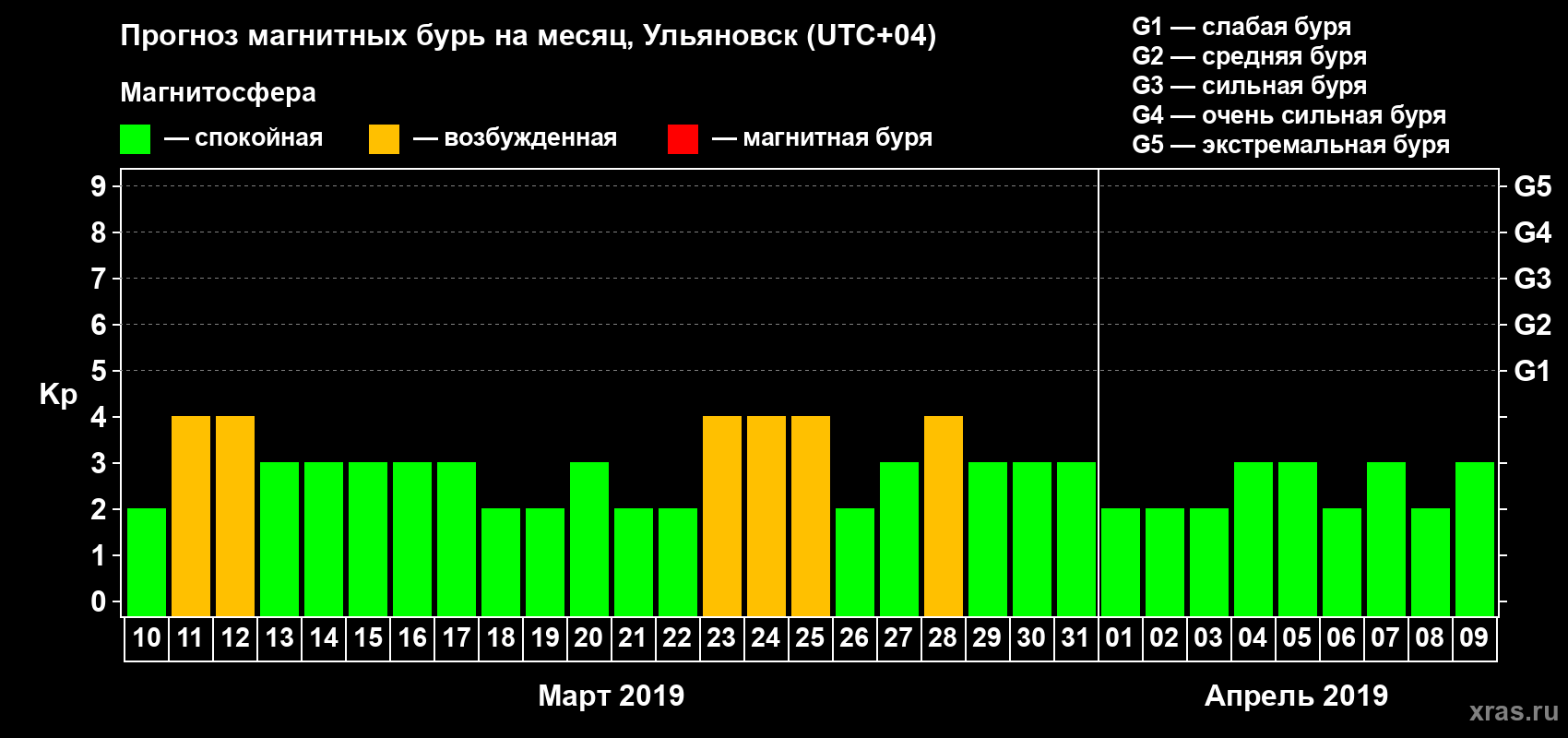 Прогноз максимального суточного геомагнитного индекса Kp на <b>1 месяц</b> (31 день) <b>с 10 марта по 09 апреля 2019 г</b>