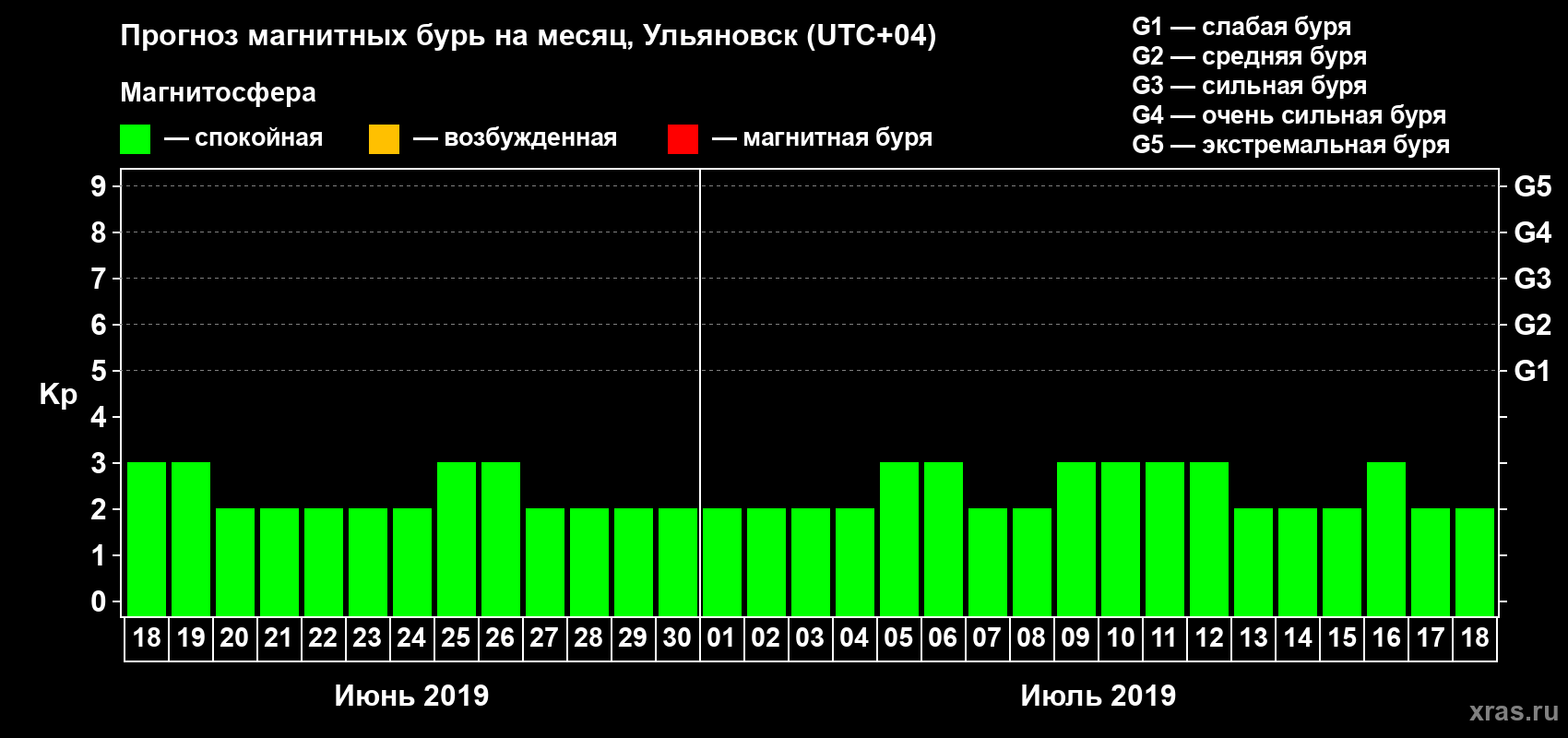 Прогноз максимального суточного геомагнитного индекса Kp на <b>1 месяц</b> (31 день) <b>с 18 июня по 18 июля 2019 г</b>
