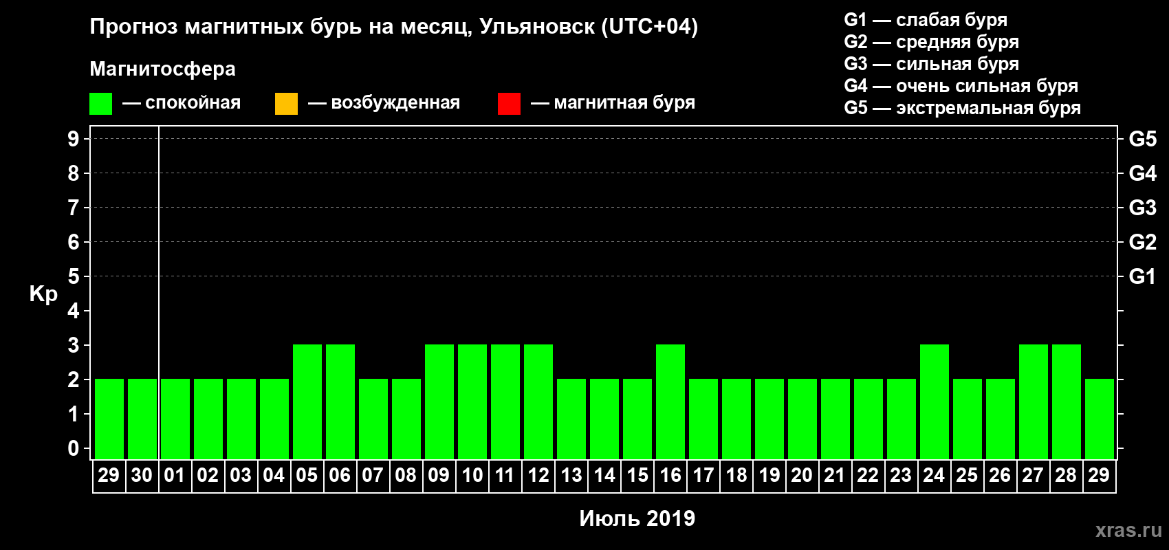 Прогноз максимального суточного геомагнитного индекса Kp на <b>1 месяц</b> (31 день) <b>с 29 июня по 29 июля 2019 г</b>