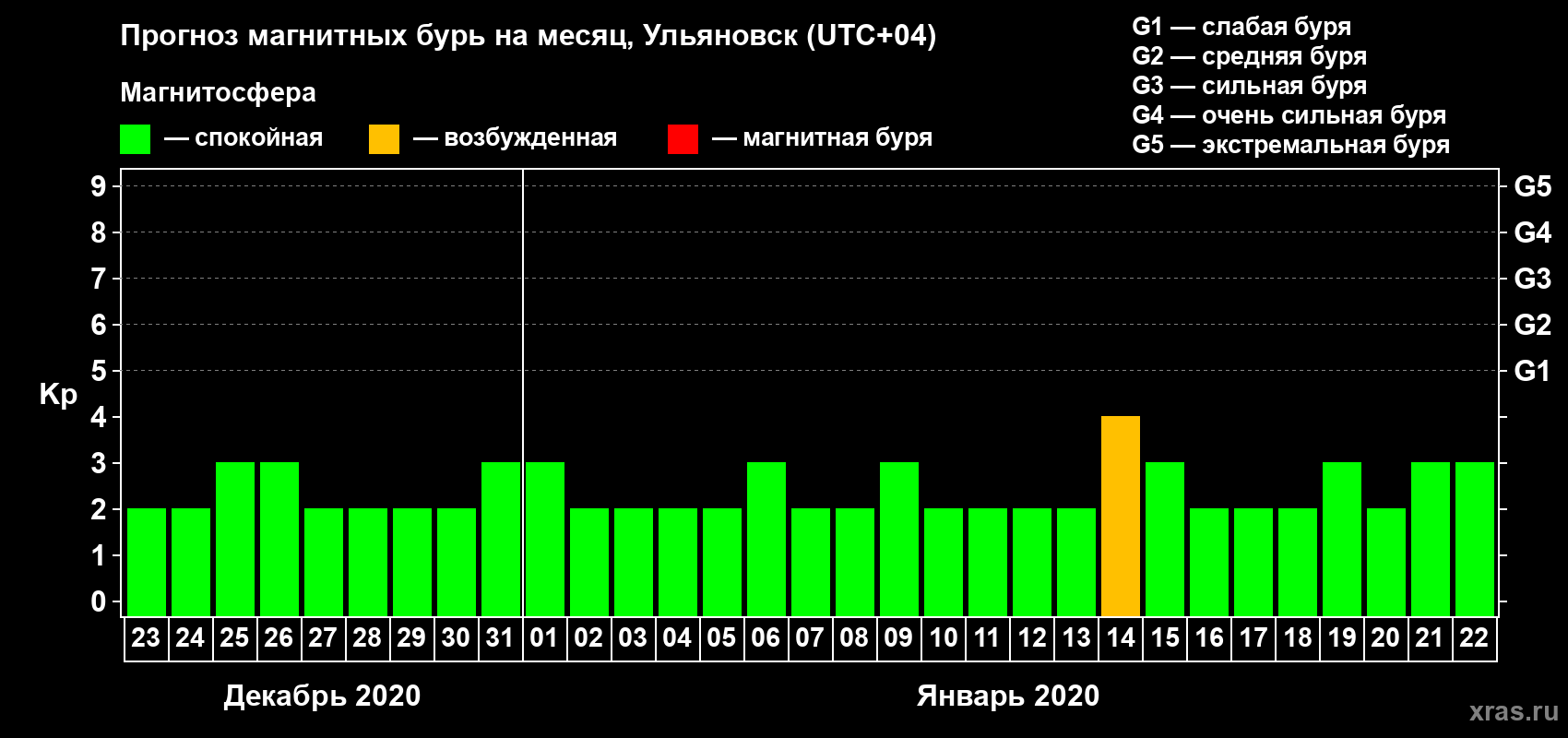 Прогноз максимального суточного геомагнитного индекса Kp на <b>1 месяц</b> (31 день) <b>с 23 декабря 2019 г по 22 января 2020 г</b>