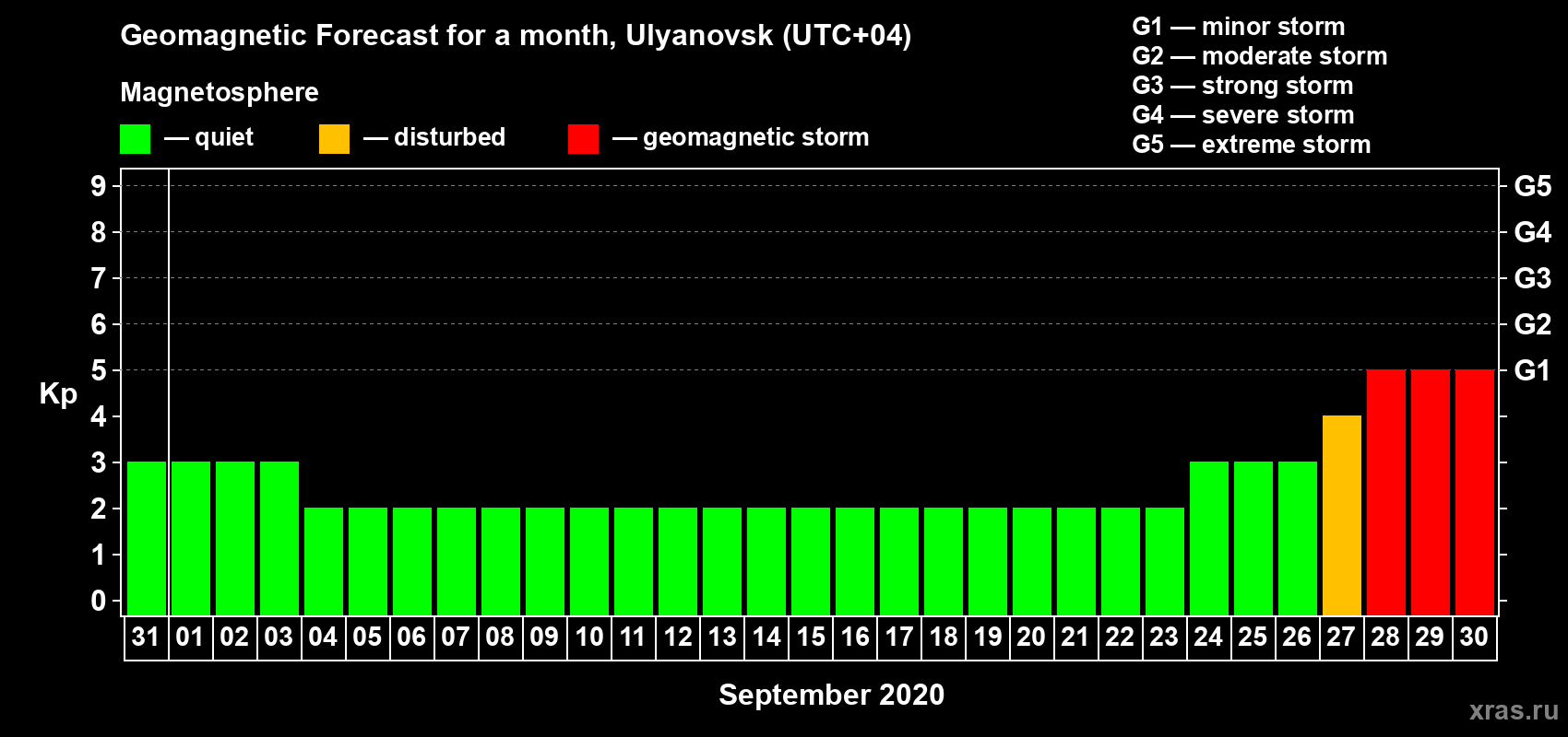 Forecast of the daily maximal value of geomagnetic index Kp for <b>1 month</b> (31 days) <b>from Aug 31, 2020 to Sep 30, 2020</b>