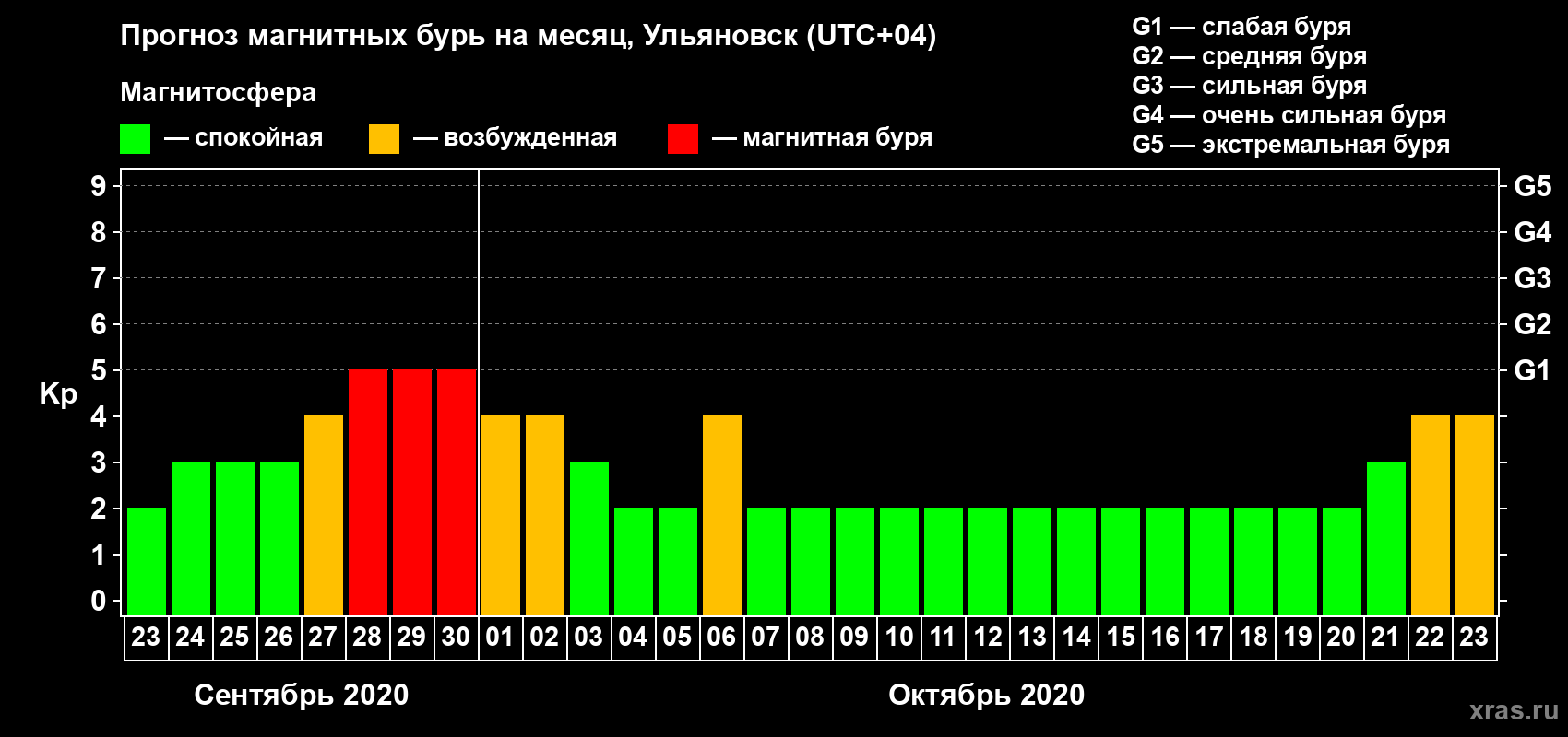 Прогноз максимального суточного геомагнитного индекса Kp на <b>1 месяц</b> (31 день) <b>с 23 сентября по 23 октября 2020 г</b>
