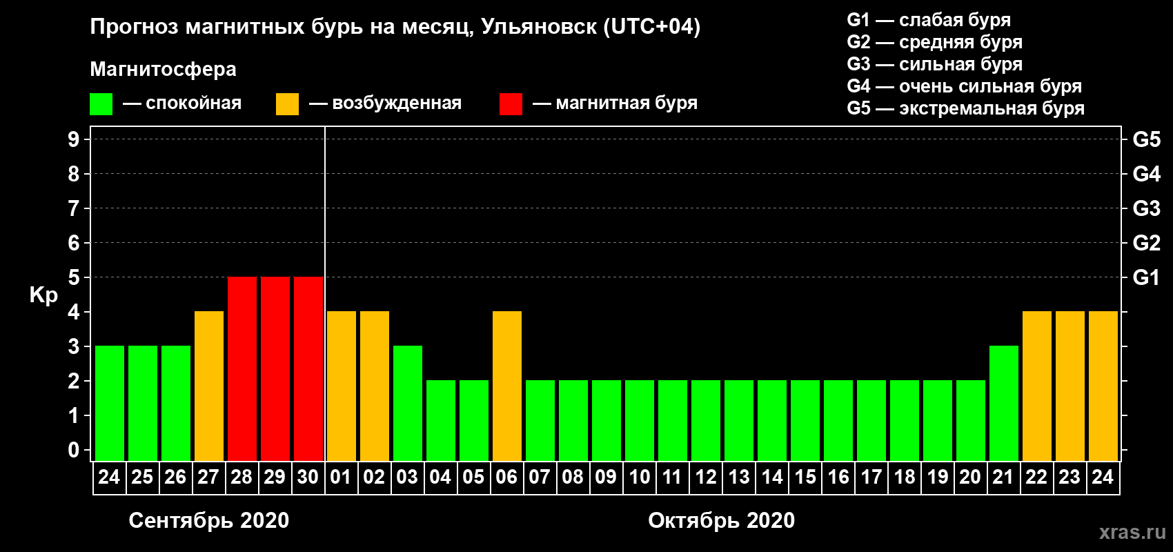 Прогноз максимального суточного геомагнитного индекса Kp на <b>1 месяц</b> (31 день) <b>с 24 сентября по 24 октября 2020 г</b>