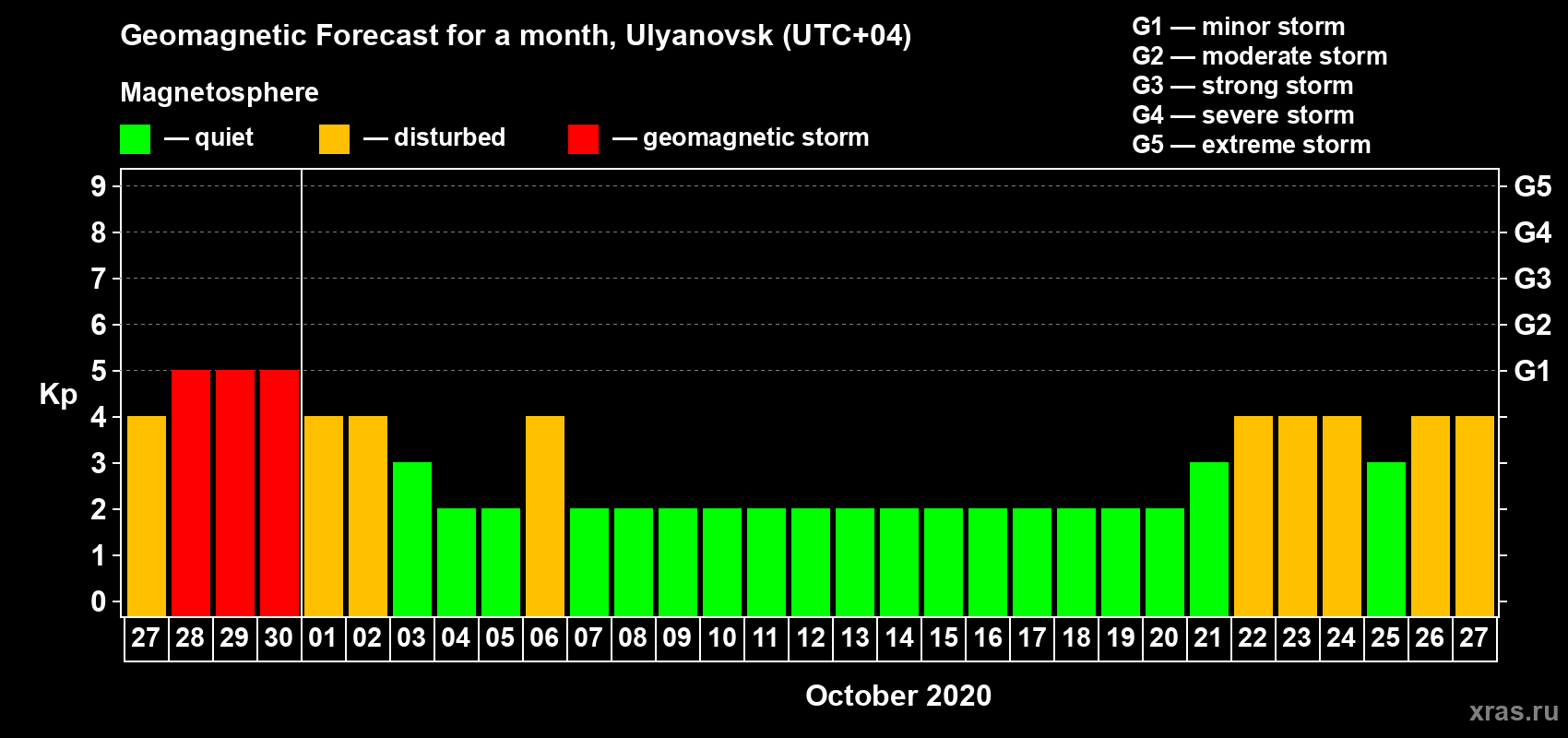 Forecast of the daily maximal value of geomagnetic index Kp for <b>1 month</b> (31 days) <b>from Sep 27, 2020 to Oct 27, 2020</b>