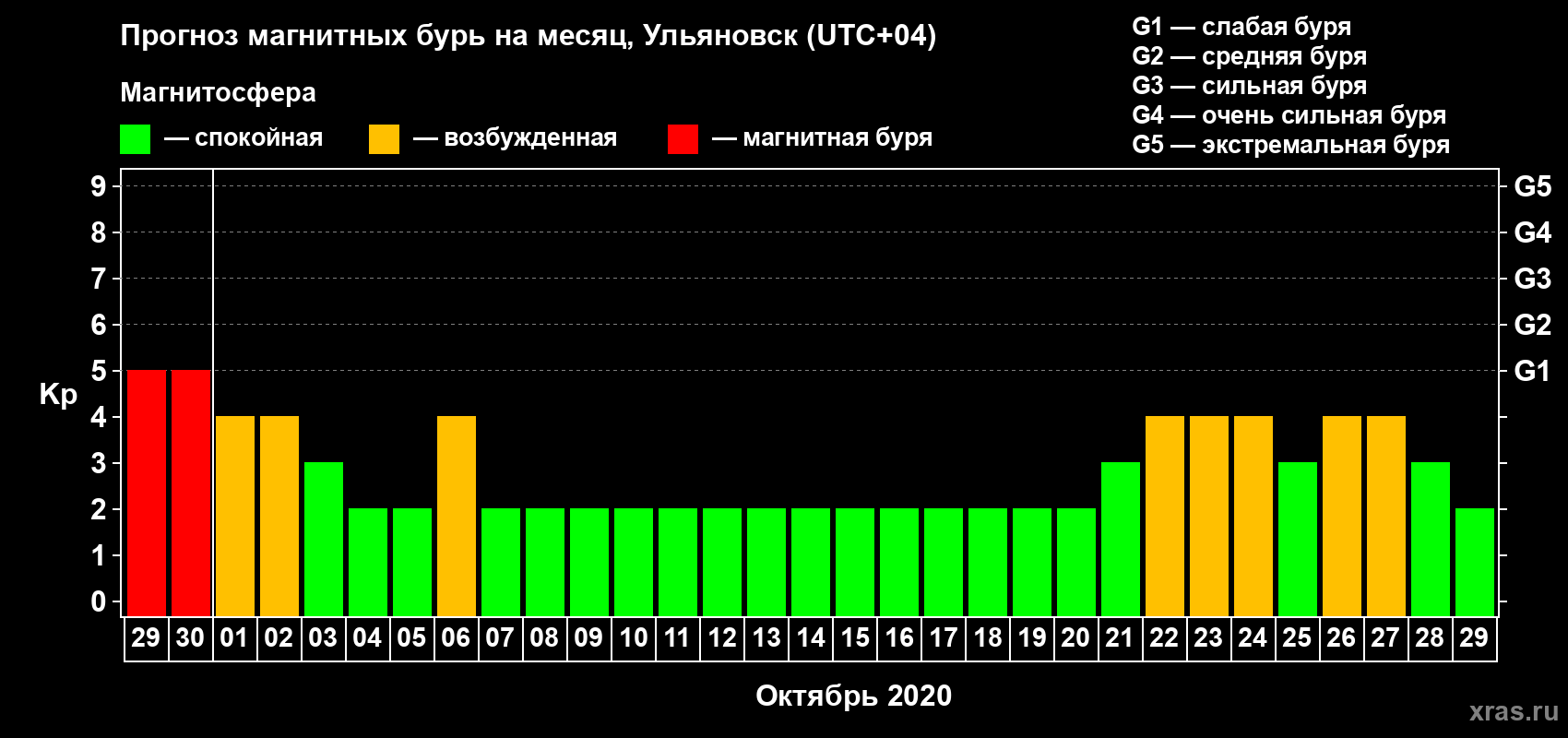 Прогноз максимального суточного геомагнитного индекса Kp на <b>1 месяц</b> (31 день) <b>с 29 сентября по 29 октября 2020 г</b>