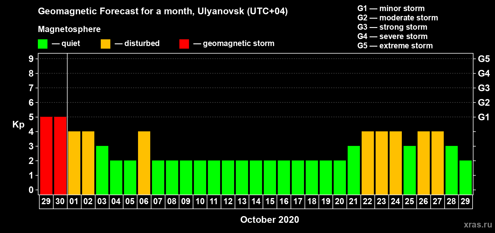 Forecast of the daily maximal value of geomagnetic index Kp for <b>1 month</b> (31 days) <b>from Sep 29, 2020 to Oct 29, 2020</b>