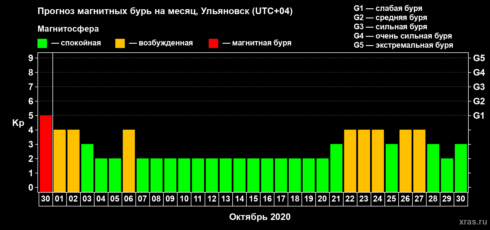 Прогноз максимального суточного геомагнитного индекса Kp на <b>1 месяц</b> (31 день) <b>с 30 сентября по 30 октября 2020 г</b>