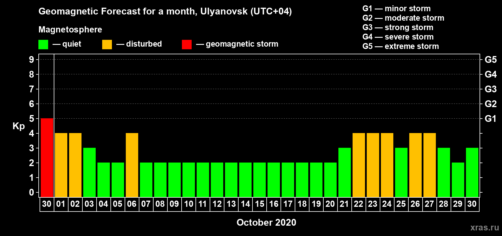 Forecast of the daily maximal value of geomagnetic index Kp for <b>1 month</b> (31 days) <b>from Sep 30, 2020 to Oct 30, 2020</b>