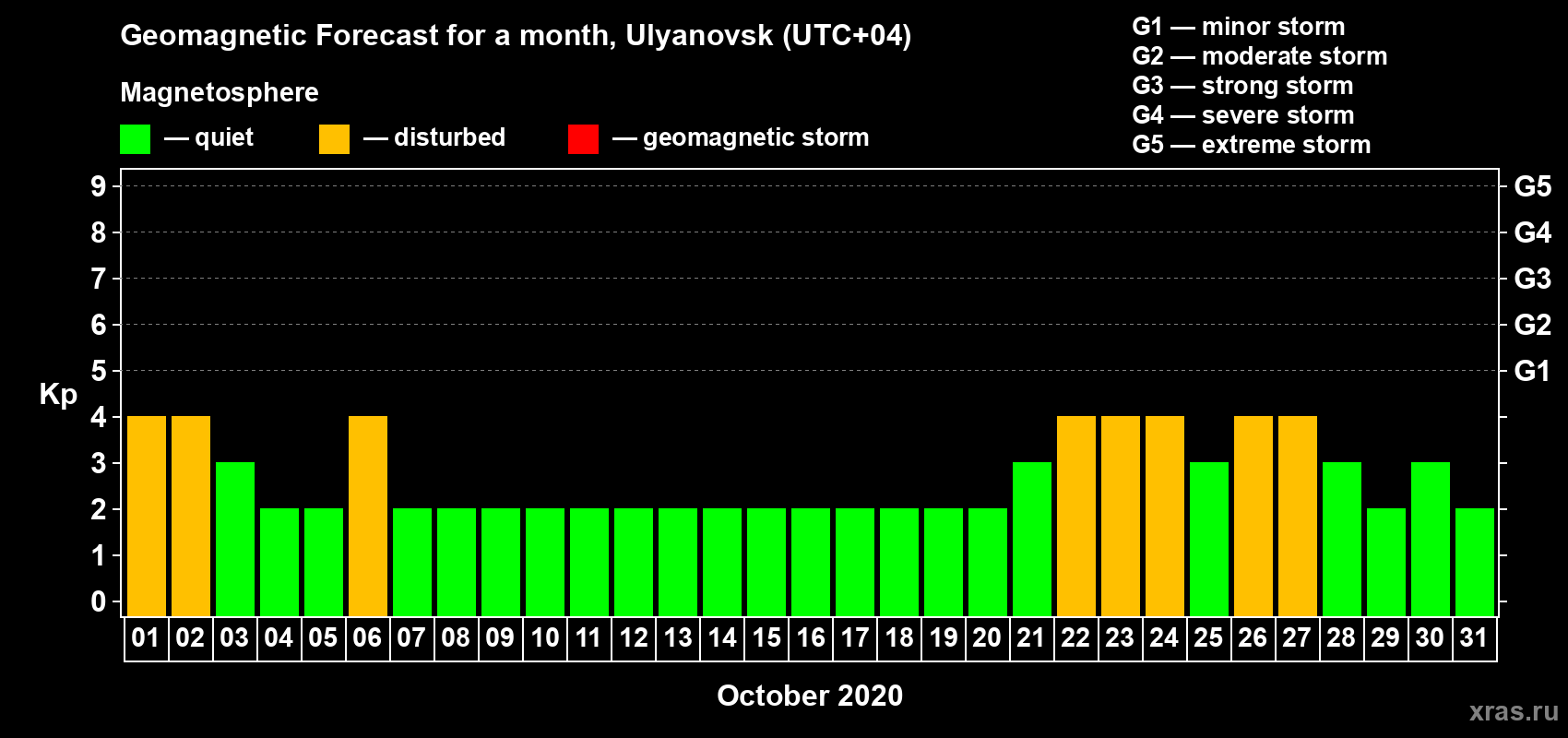 Forecast of the daily maximal value of geomagnetic index Kp for <b>1 month</b> (31 days) <b>from Oct 01, 2020 to Oct 31, 2020</b>