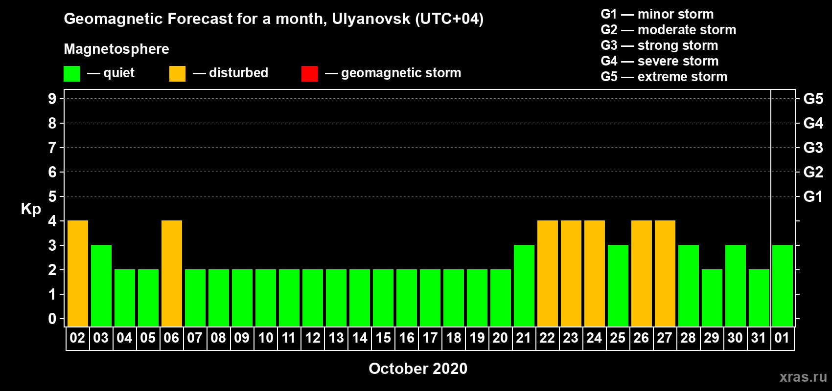 Forecast of the daily maximal value of geomagnetic index Kp for <b>1 month</b> (31 days) <b>from Oct 02, 2020 to Nov 01, 2020</b>