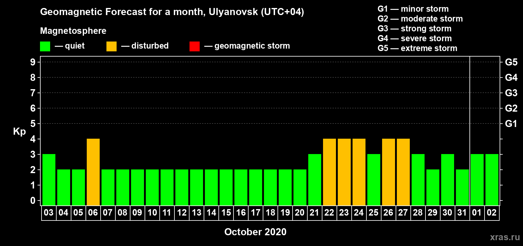 Forecast of the daily maximal value of geomagnetic index Kp for <b>1 month</b> (31 days) <b>from Oct 03, 2020 to Nov 02, 2020</b>