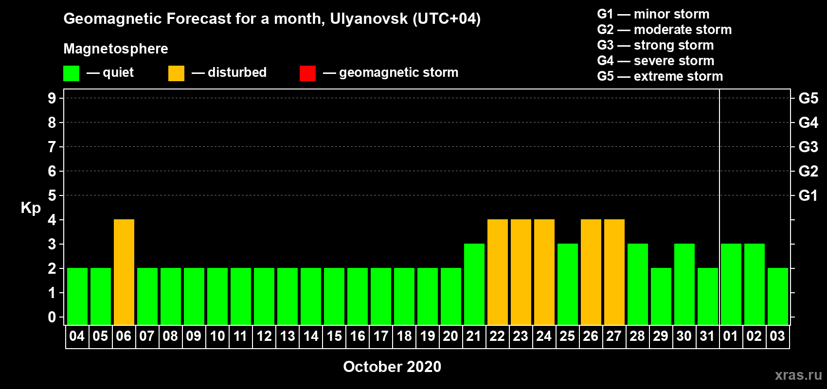 Forecast of the daily maximal value of geomagnetic index Kp for <b>1 month</b> (31 days) <b>from Oct 04, 2020 to Nov 03, 2020</b>