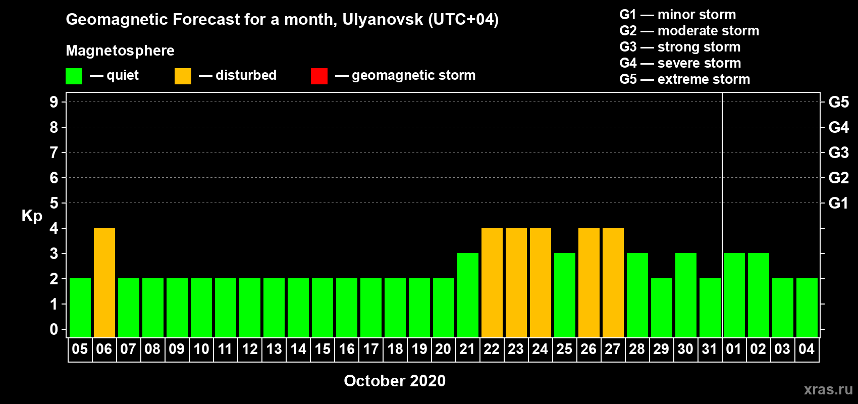 Forecast of the daily maximal value of geomagnetic index Kp for <b>1 month</b> (31 days) <b>from Oct 05, 2020 to Nov 04, 2020</b>