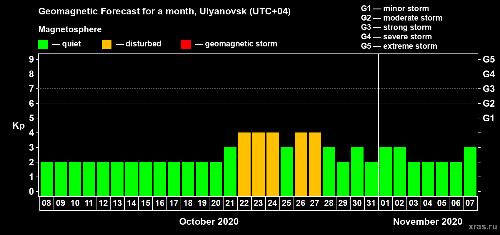 Forecast of the daily maximal value of geomagnetic index Kp for <b>1 month</b> (31 days) <b>from Oct 08, 2020 to Nov 07, 2020</b>