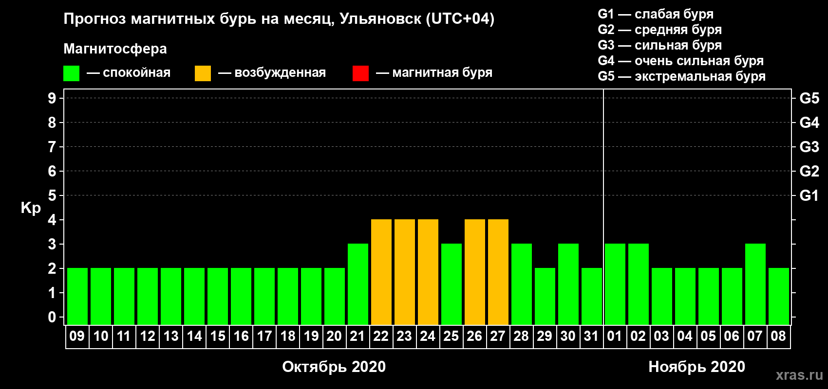 Прогноз максимального суточного геомагнитного индекса Kp на <b>1 месяц</b> (31 день) <b>с 09 октября по 08 ноября 2020 г</b>