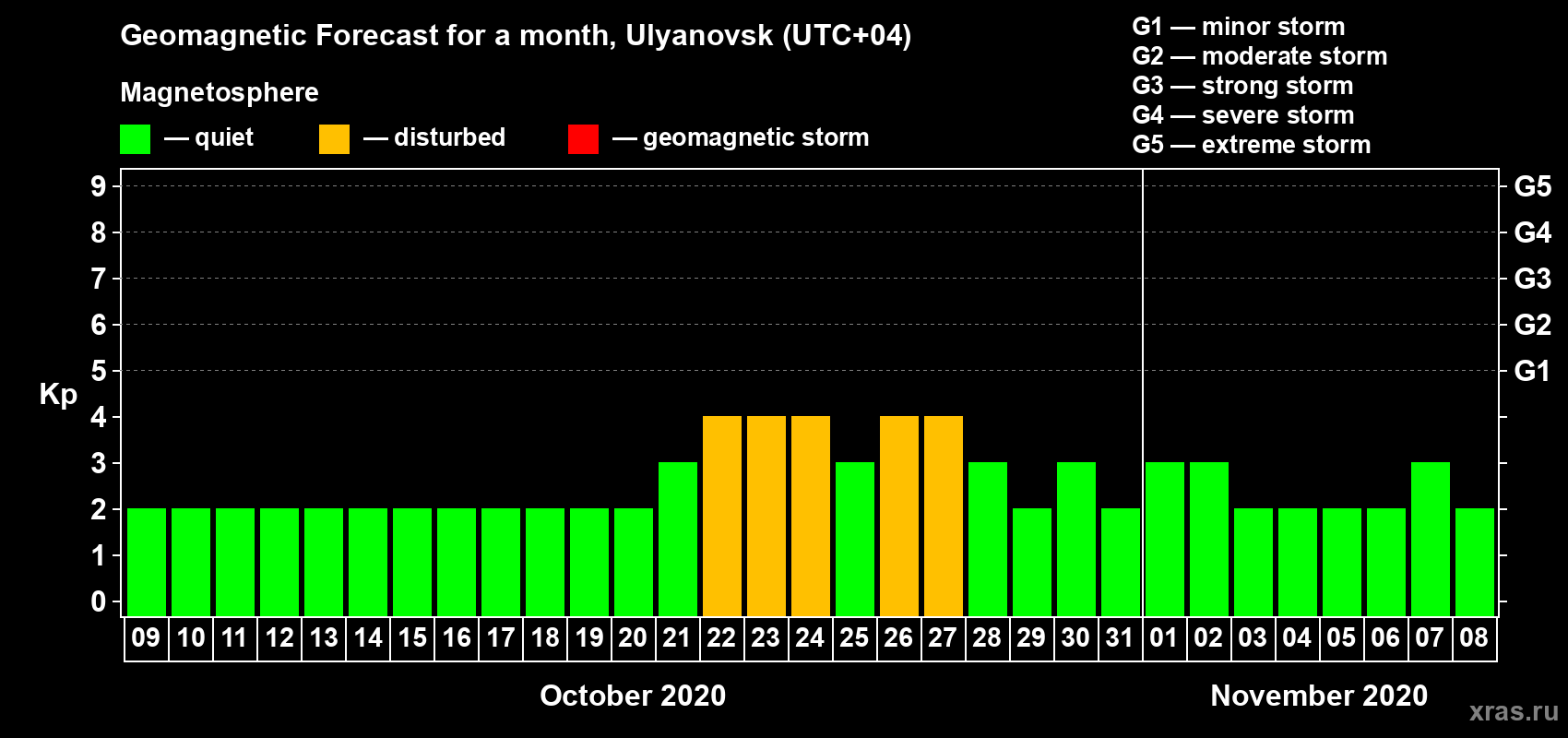 Forecast of the daily maximal value of geomagnetic index Kp for <b>1 month</b> (31 days) <b>from Oct 09, 2020 to Nov 08, 2020</b>
