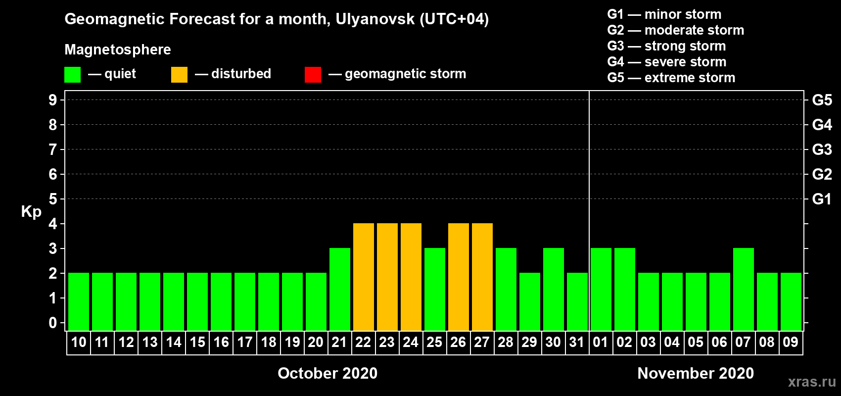 Forecast of the daily maximal value of geomagnetic index Kp for <b>1 month</b> (31 days) <b>from Oct 10, 2020 to Nov 09, 2020</b>