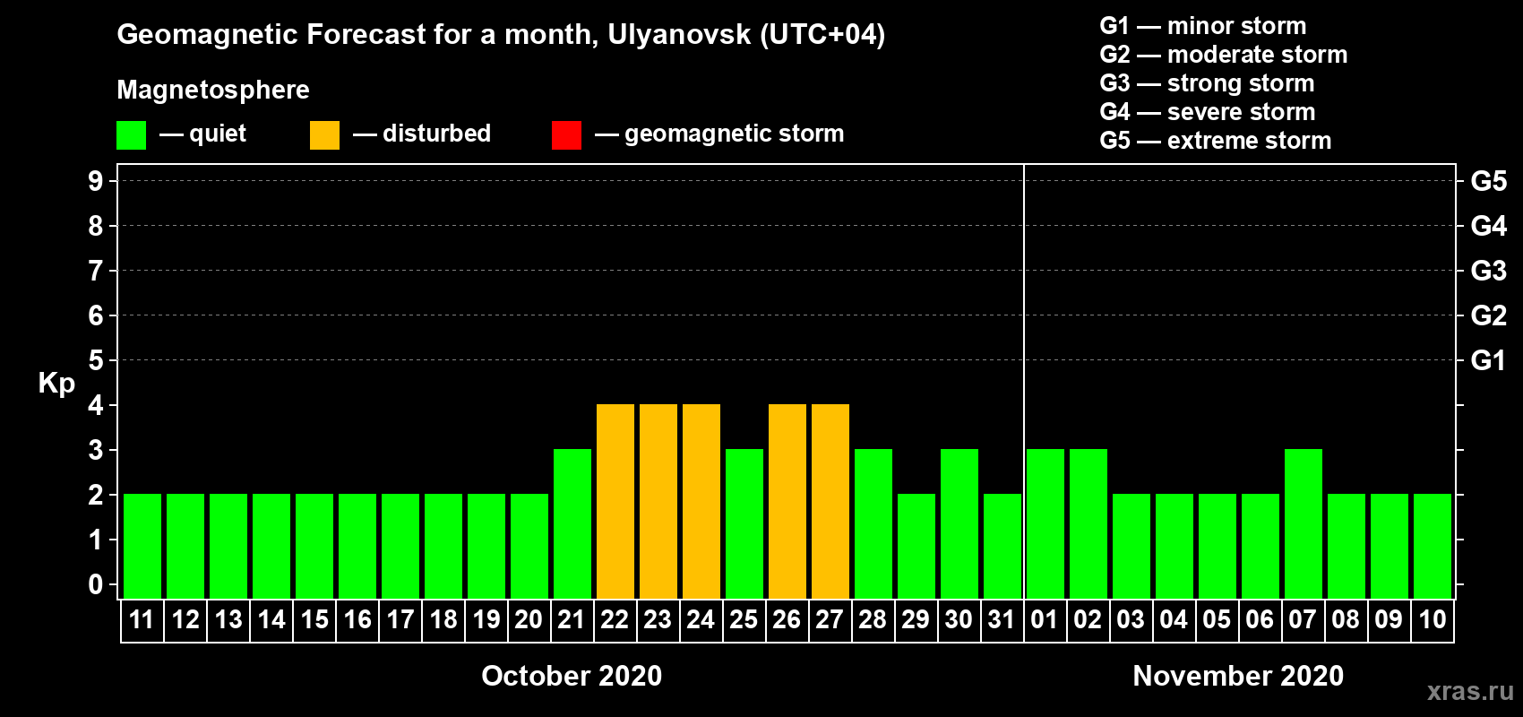 Forecast of the daily maximal value of geomagnetic index Kp for <b>1 month</b> (31 days) <b>from Oct 11, 2020 to Nov 10, 2020</b>