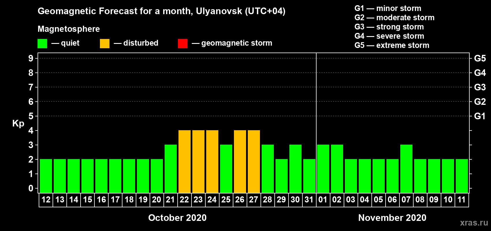Forecast of the daily maximal value of geomagnetic index Kp for <b>1 month</b> (31 days) <b>from Oct 12, 2020 to Nov 11, 2020</b>