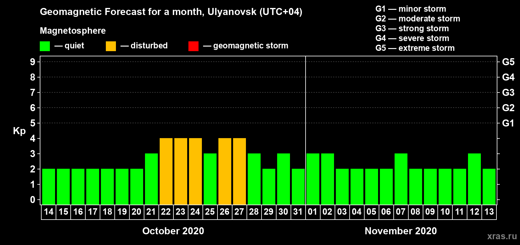 Forecast of the daily maximal value of geomagnetic index Kp for <b>1 month</b> (31 days) <b>from Oct 14, 2020 to Nov 13, 2020</b>