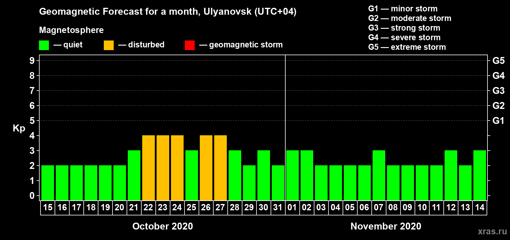 Forecast of the daily maximal value of geomagnetic index Kp for <b>1 month</b> (31 days) <b>from Oct 15, 2020 to Nov 14, 2020</b>