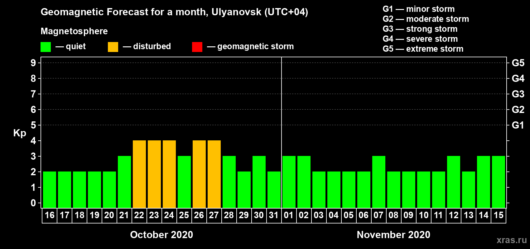 Forecast of the daily maximal value of geomagnetic index Kp for <b>1 month</b> (31 days) <b>from Oct 16, 2020 to Nov 15, 2020</b>